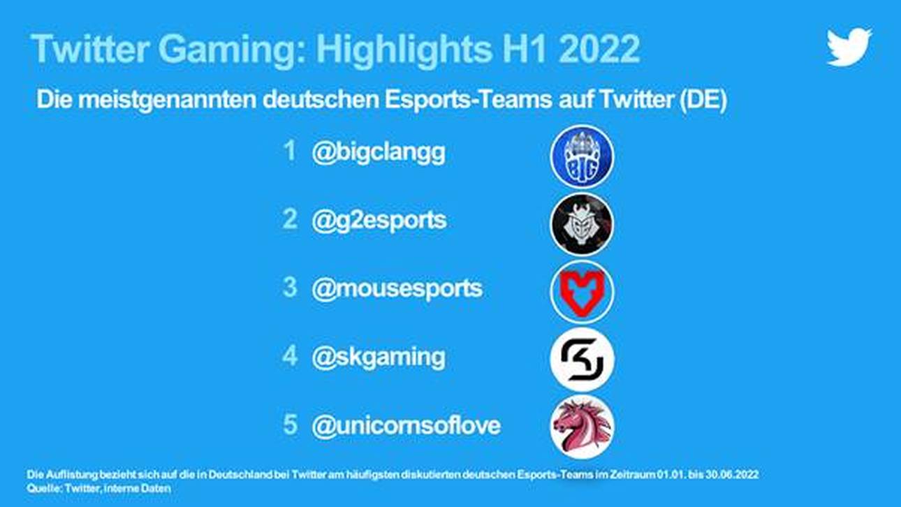 Ihr seid Schuld! Das waren die eSport- und Gaming-Highlights im ersten Halbjahr auf Twitter