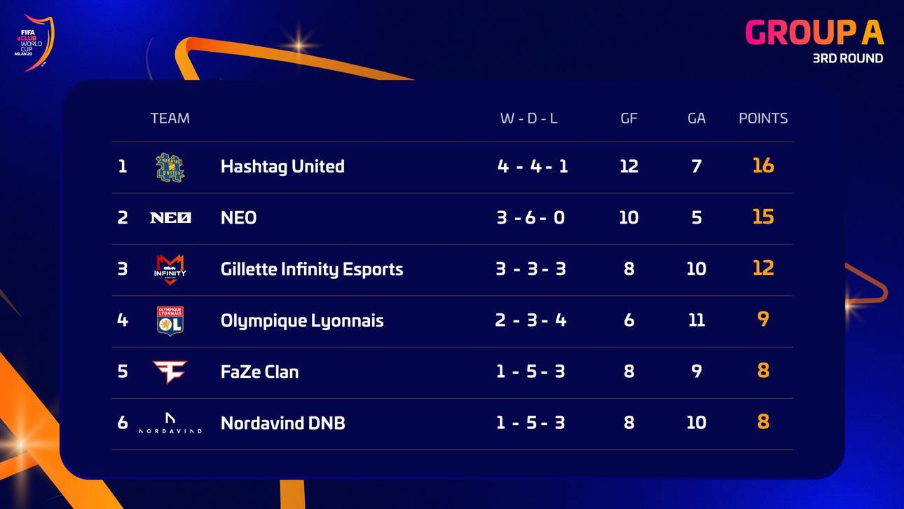Die Standings der Gruppe A nach drei gespielten Runden.