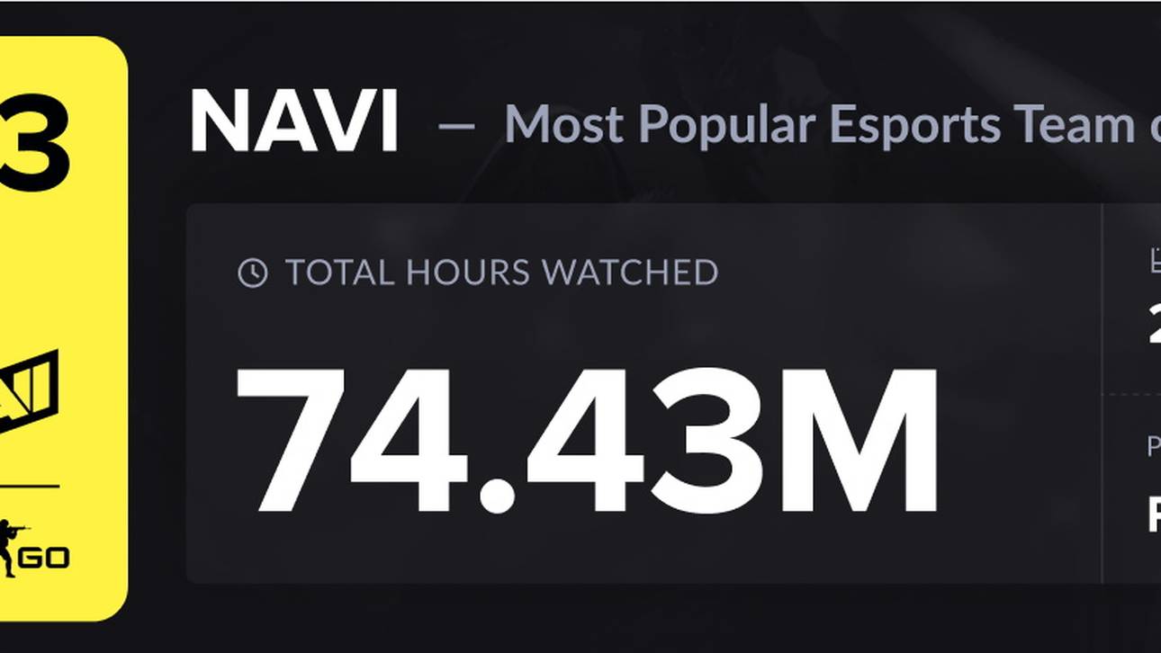 NAVI ist in de Top-3 der populärsten Teams 2022