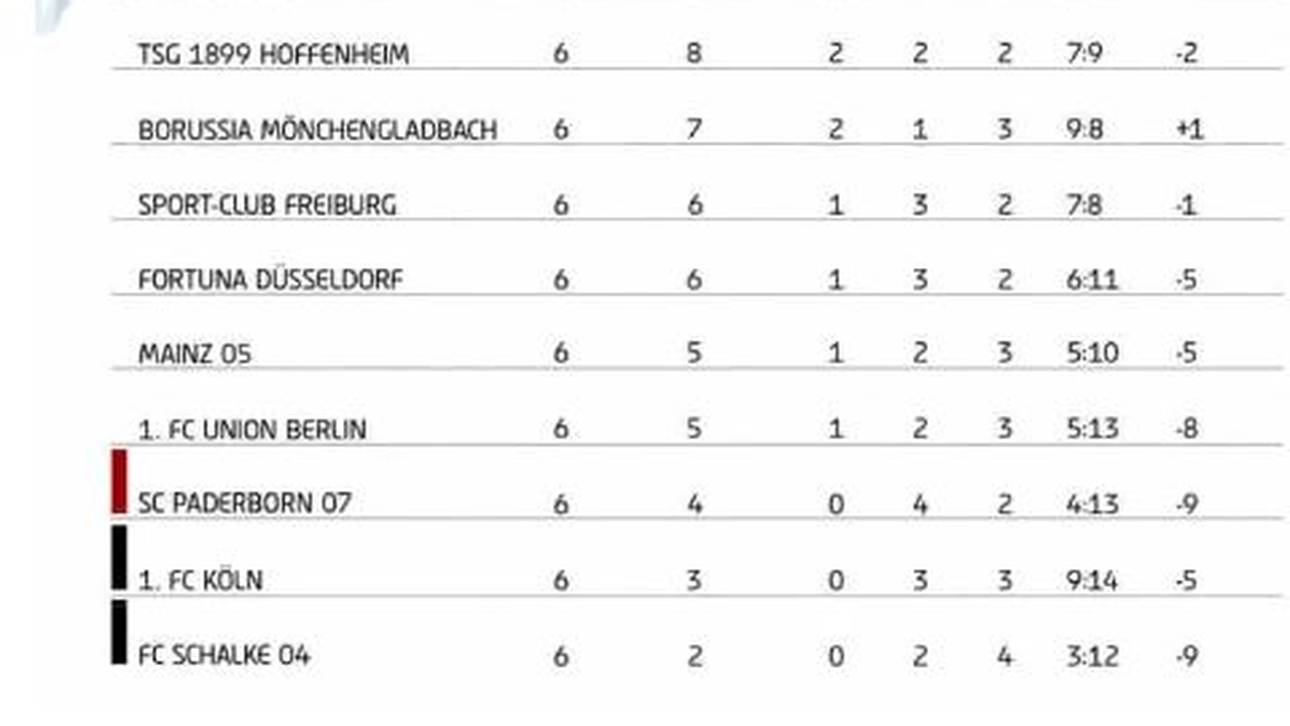 Die Tabelle der Tipico Geisterliga