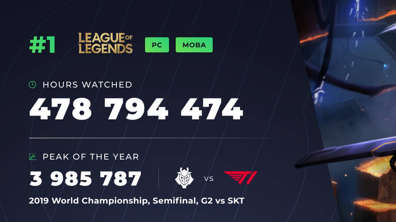 League of Legends kann alle anderen Titel weit hinter sich lassen - Platz 1