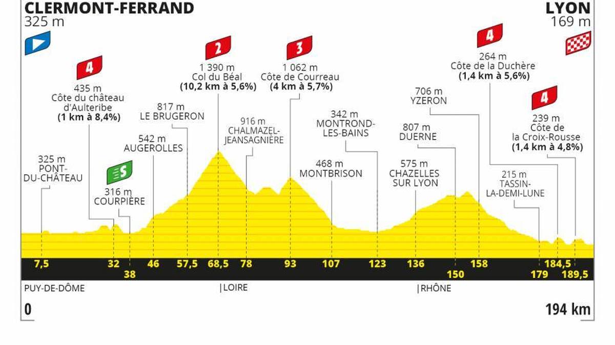 14. Etappe - 12. September - 197 km von Clermont-Ferrand nach Lyon - Flachetappe
