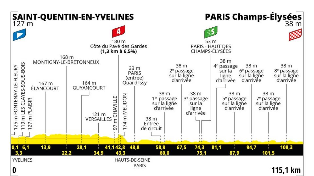 21. Etappe - So. 23. Juli 2023 - Saint-Quentin-en-Yvelines - Paris Champs-Élysées - 115.5 km - Flachetappe: Die Anwärter auf den letzten Etappensieg sollten sich in olympischer Form präsentieren, denn diese Strecke ist ein Fingerzeig auf die Olympischen Spiele in Paris 2024, deren Radsportwettbewerbe in nahezu allen Disziplinen in Yvelines ausgetragen werden. Die Sprinter werden die atemberaubende Kulisse der Champs-Élysées abwarten, um sich ein letztes Mal zu messen.
