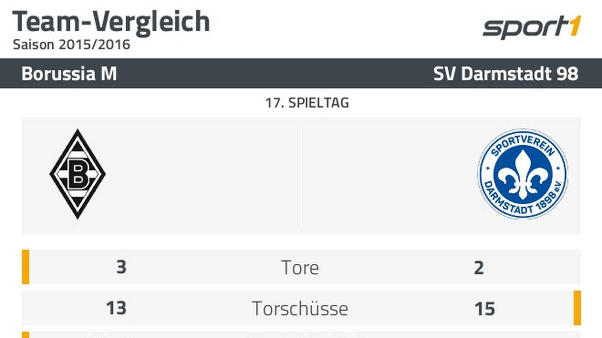 Borussia Mönchengladbach und SV Darmstadt 98 im Statistikvergleich