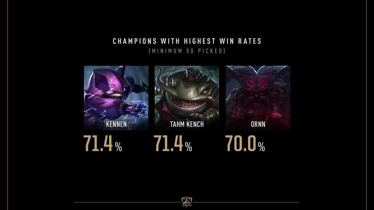 League of Legends Worlds 2019 - Champions mit höchster Winrate