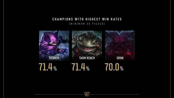 League of Legends Worlds 2019: Champions mit höchster Winrate