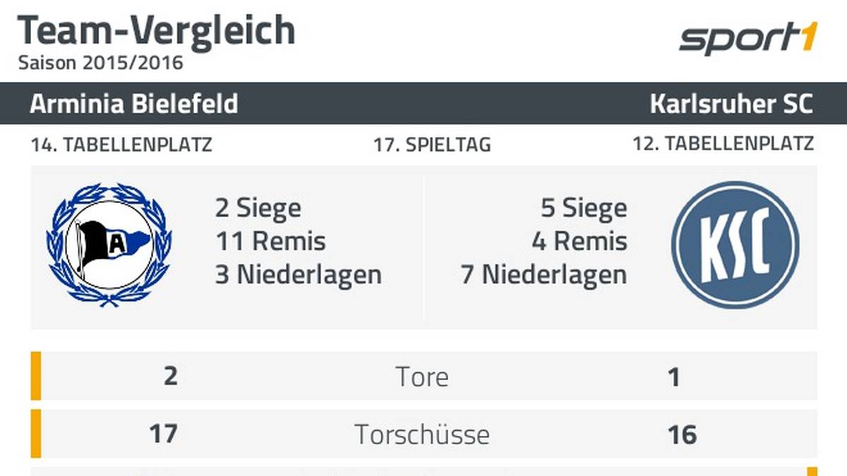 Statistik Arminia Bielefeld - Karlsruher SC
