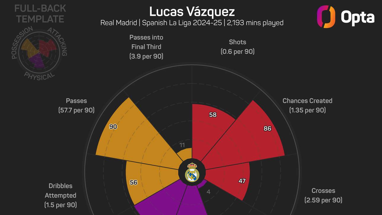 Lucas Vazquez' Zahlen in der LaLiga-Saison 2024/25