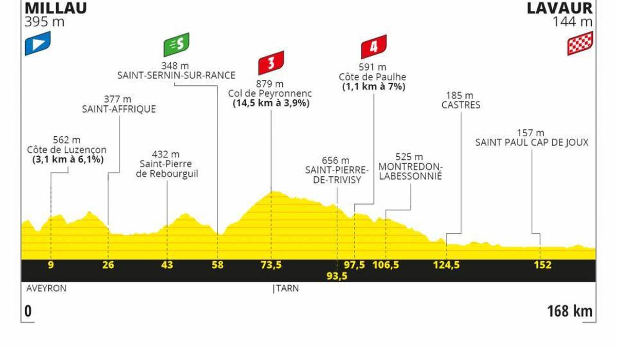 7. Etappe - 4. September - 168 km von Millau nach Lavaur - Flachetappe
