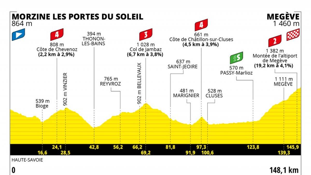 Diese Etappe wartet nach dem Ruhetag mit atemberaubenden Bergpanoramen auf. Sie führt zunächst am Genfer See entlang, bevor sie in Richtung Megève abbiegt. Die Strecke windet sich durch eine Reihe von Tälern, sodass sich eine mögliche Aussprache zwischen den Kraftpaketen auf den letzten Kilometer verschieben sollte. Wie beim Critérium du Dauphiné 2020 verläuft die Ziellinie auf dem Altiport.
