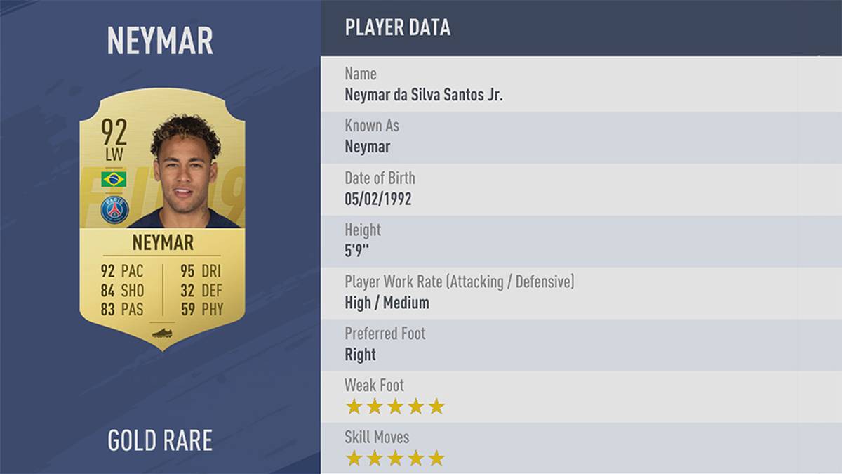 PLATZ 3: NEYMAR Jr. - STÄRKE 92: Der dritte Platz geht an den brasilianischen Superstar von Paris Saint-Germain. Lediglich zwei Spieler sind in FIFA 19 besser als der Superkicker, der sich gerne die eine oder andere Schwalbe erlaubt