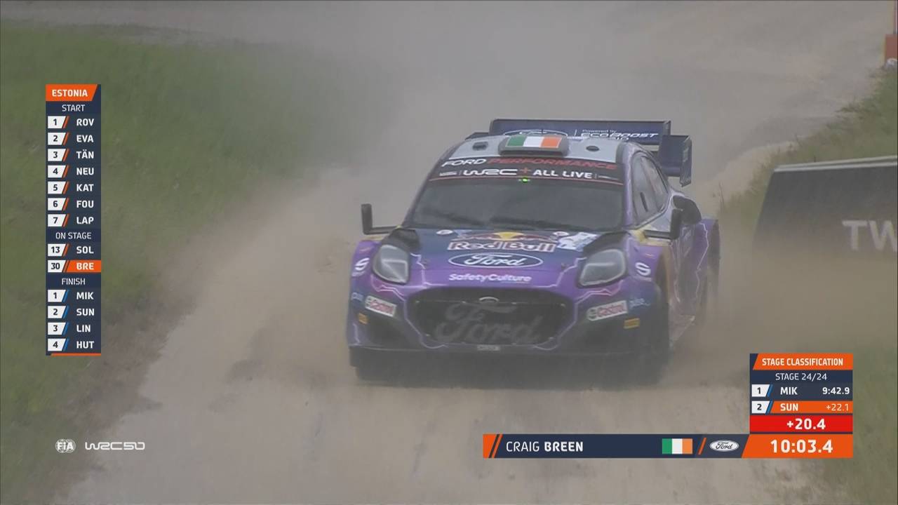 WRC. Kalle Rovanperä gewinnt in Estland fünfte Rallye der Saison