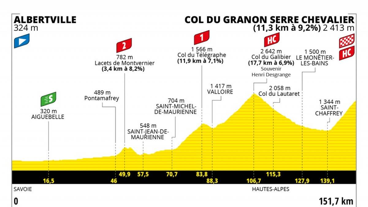 Von den Anwärtern auf das Gelbe Trikot kann sich heute niemand einen Aussetzer erlauben. Die alpinen Anstiege lösen einander ab: Auf die Serpentinen von Montvernier folgen der Col du Télégraphe und Col du Galibier. Hinter Serre-Chevalier erwarten die Fahrer 10 km mit 9% mittlerer Steigung, um den 2.413 m hohen Col du Granon zu erreichen, der 25 Jahre lang die höchste Zieleinfahrt der Tour war.

