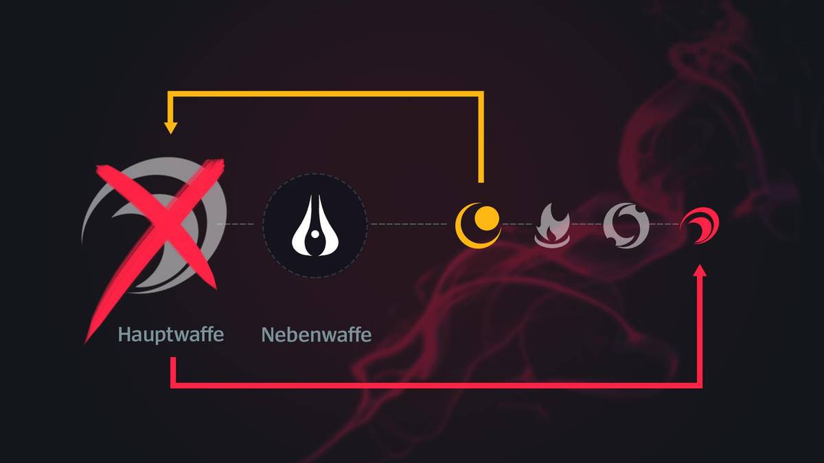 Eine mögliche Reihenfolge der Waffen von Aphelios. Zwischen Haupt- und Nebenwaffe kann gewechselt werden