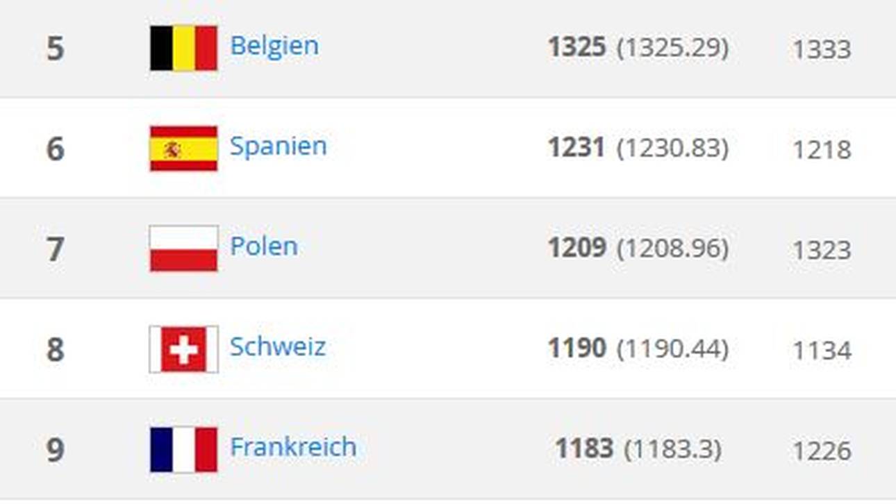 Spanien hat Polen in der FIFA-Weltrangliste wieder eingeholt - zu spät