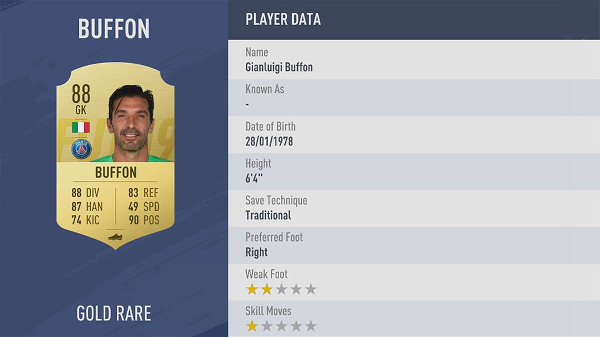 PLATZ 35: GIANLUIGI BUFFON - STÄRKE 88: Buffon hätte in FIFA 19 eigentlich schon fast eine Legenden-Karte verdient gehabt. Die Werte des 40-Jährigen in FIFA 19 können sich trotzdem sehen lassen