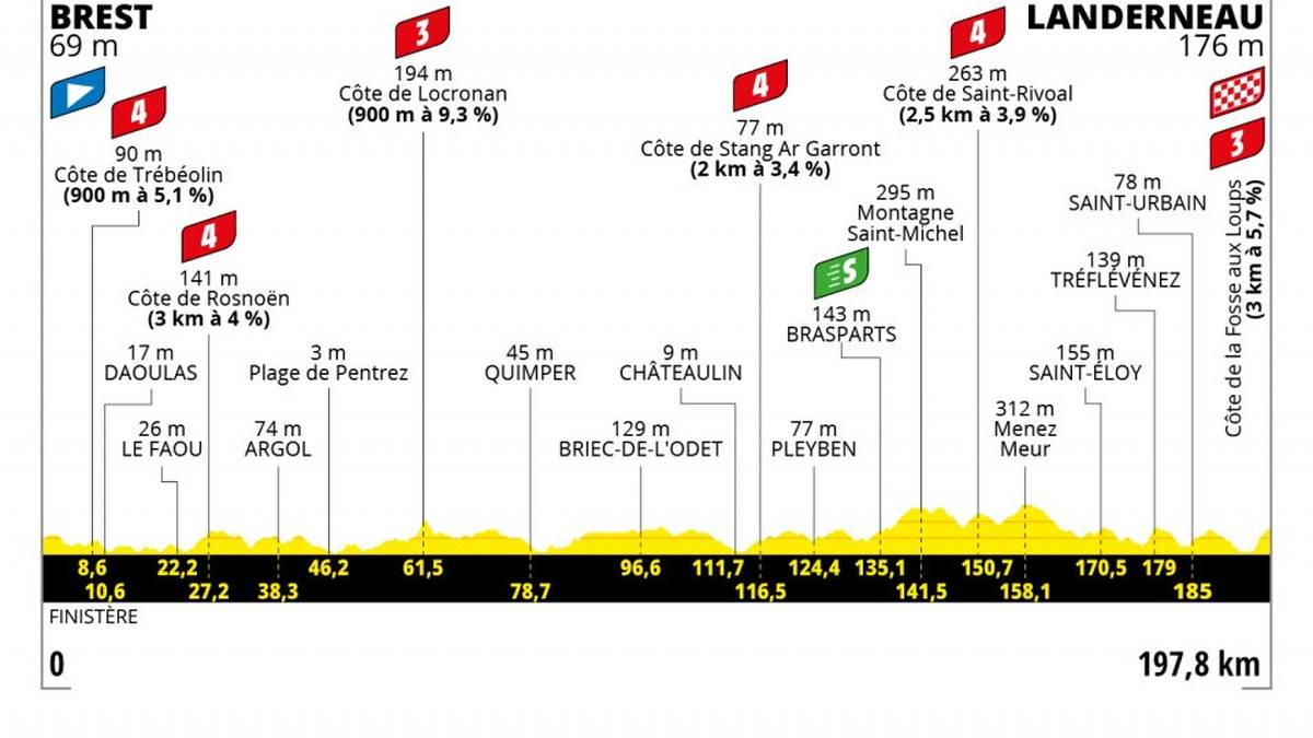 Etappe 1 - 📅 26. Juni - 198 km - BREST > LANDERNEAU