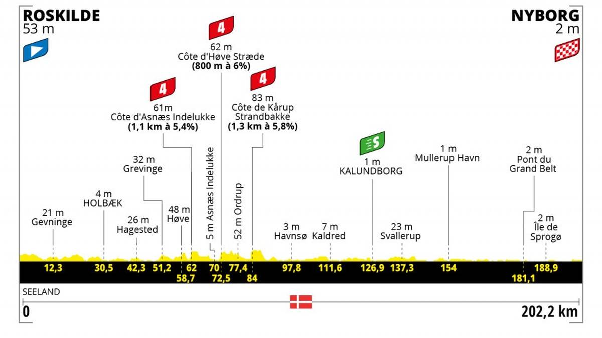 Die Teilnehmer der Tour 2015 durften bereits die Erfahrung machen, auf dem Weg zum Finale über das Meer zu fahren. Diesmal steht die 18 km lange Querung des Großen Belts auf dem Programm und die Wahrscheinlichkeit von Angriffen bei starken Windböen ist hoch. Die Teams, die mit den windigen Bedingungen am besten zurechtkommen, sind taktisch im Vorteil. Sollte einer der Favoriten hier unaufmerksam sein, könnte er es im Finale schon bedauern.
