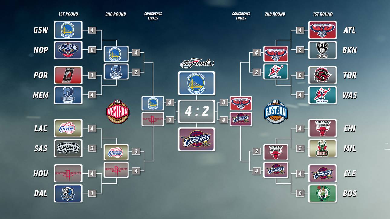 Der Playoff-Baum der NBA 2015