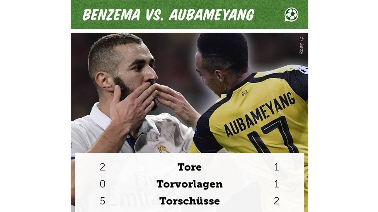 Karim Benzema und Pierre-Emerick Aubameyang