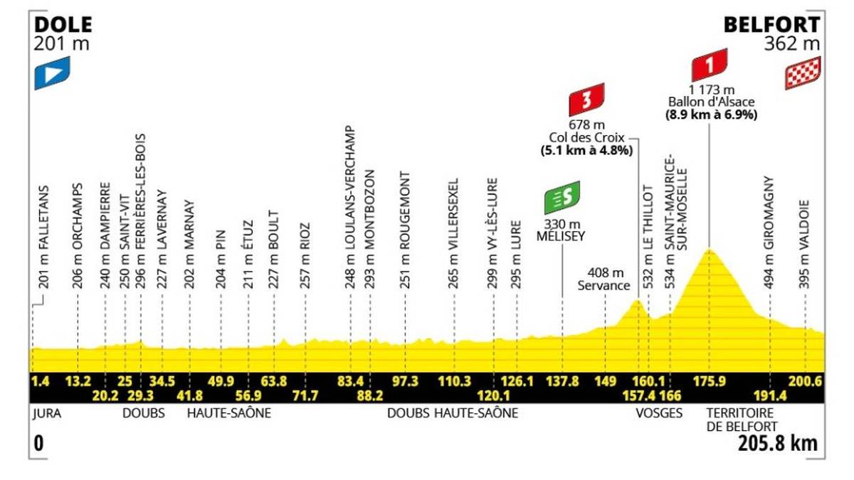 13. Etappe - 17. Juli - Dole → Belfort - 205 km - Hügeletappe
