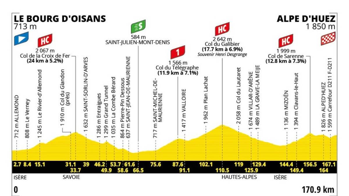 20. Etappe - 25. Juli - Le Bourg-d'Oisans → Alpe d'Huez - 172 km - Hochgebirgsetappe
