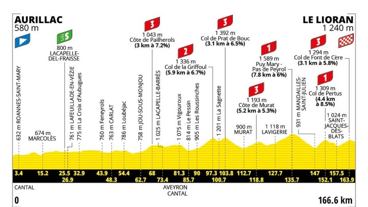 10. Etappe - 14. Juli - Aurillac → Le Lioran - 167 km - Bergetappe
