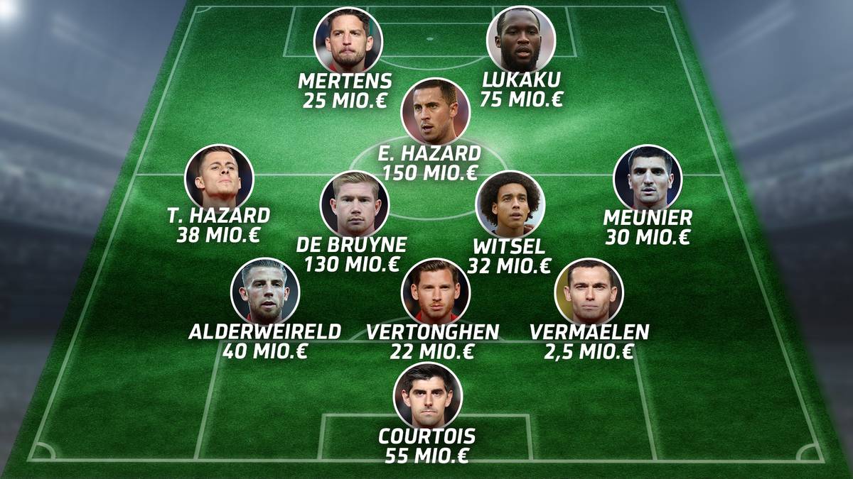 So könnte Belgien bei der EM spielen (Marktwert: 599,5 Mio. Euro): Die Topstars sind es auch, die Belgiens Platzierung bestimmen, allen voran Eden Hazard (150 Mio. Euro). Im Vergleich dazu zieht Thomas Vermaelens Marktwert von nur noch 2,5 Mio. Euro das Gesamtergebnis etwas runter
