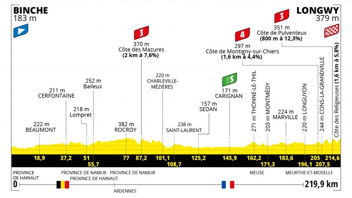 Diese Etappe durch die Ardennen ist lang und die Anwärter auf den Sieg müssen sich ihre Kräfte gut einteilen, wenn sie im Finale glänzen möchten, das noch kräftezehrender ist als beim letzten Besuch der Tour in Longwy. Die ausgewiesenen Puncheure werden an der „Mauer“ von Pulventeux 6 km vor dem Ziel (800 m bei 12% mittlerer Steigung) das Sagen haben, bevor sich am Côte des Religieuses die nächste Gelegenheit bietet, sich von ihrer explosiven Seite zu zeigen.
