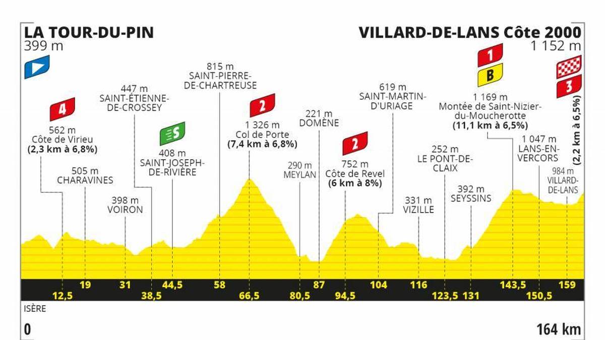 16. Etappe - 15. September - 164 km von La Tour-du-Pin nach Villard-de-Lans - Gebirgsetappe
