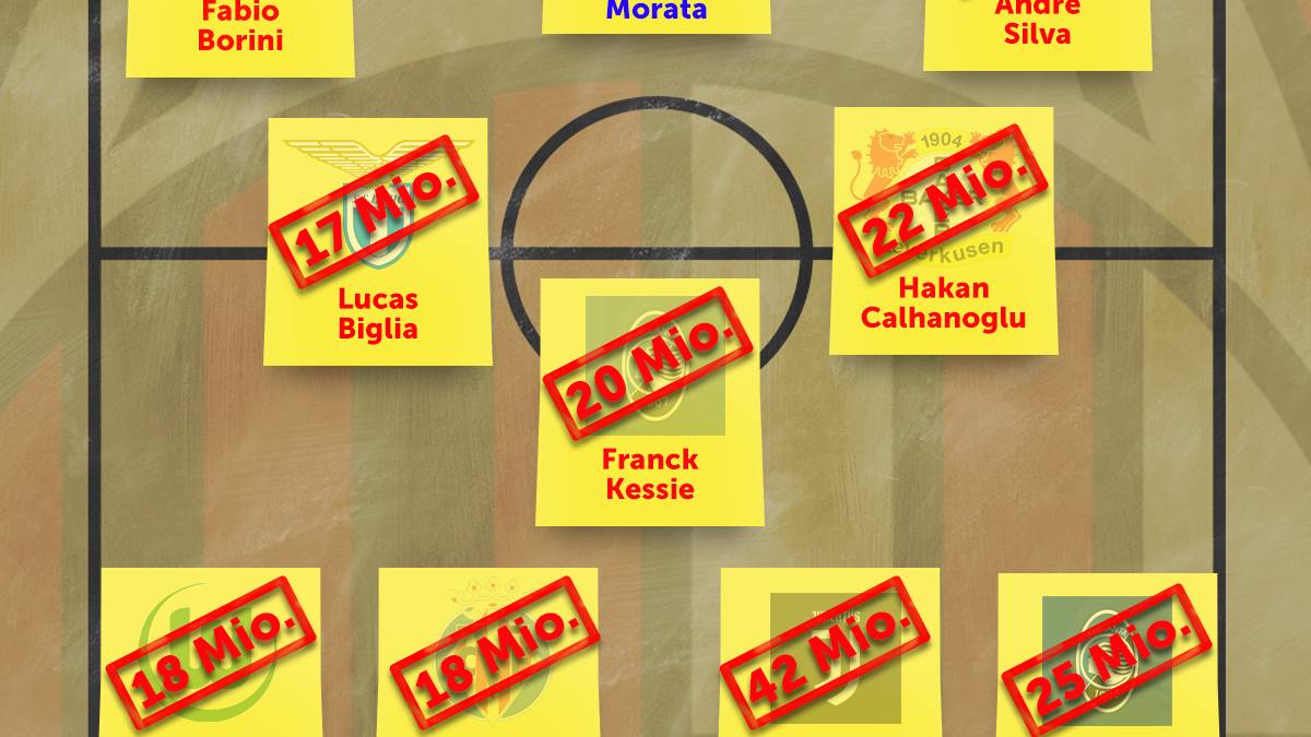 Mit zehn neuen Spielern in der Startelf könnte der nagelneue AC Milan in der nächsten Saison dann so auflaufen. Zusammengerechnet würden die Ablösesummen dann rund 270 Millionen Euro betragen!