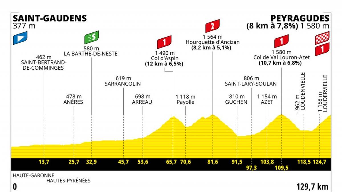 Das Programm ist gleichermaßen spannend für die Zuschauer und anspruchsvoll für die Favoriten, die ihre Positionen verteidigen müssen. Nach dem Col d’Aspin und Hourquette d’Ancizanist ist schon am Anstieg zum Col d’Azet mit Angriffen zu rechnen. Und im Finale werden womöglich sogar die zähesten Kletterer angesichts der Steigungen blass, die auf dem Weg zum Altiport von Peyragudes zu bewältigen sind... der dritten „Startrampe“ zum Erfolg bei der Tour 2022!
