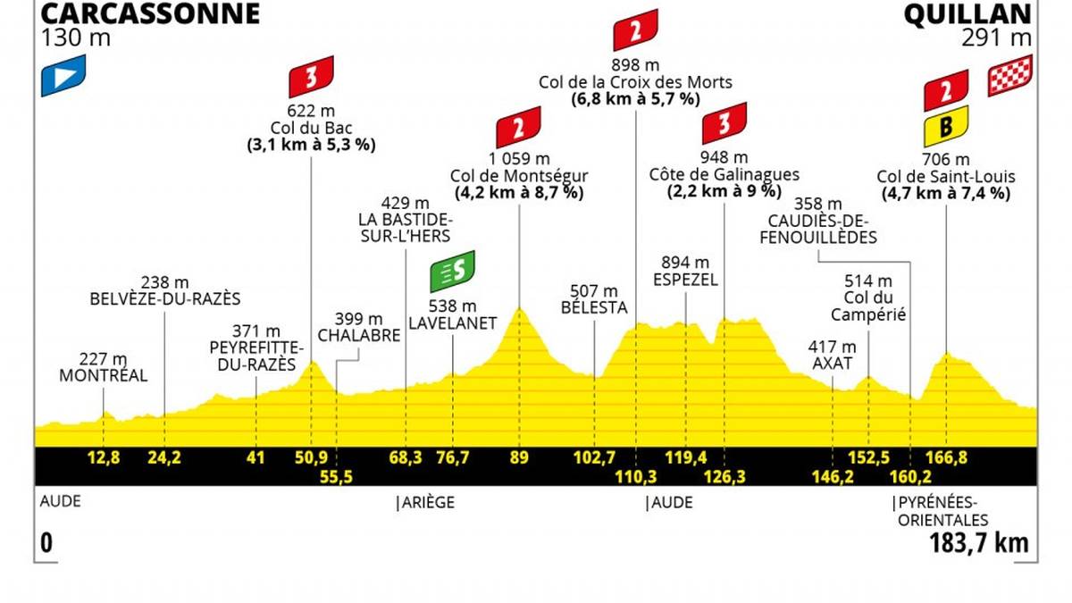 Etappe 14 - 📅 10. Juli - 184 km - CARCASSONNE > QUILLAN