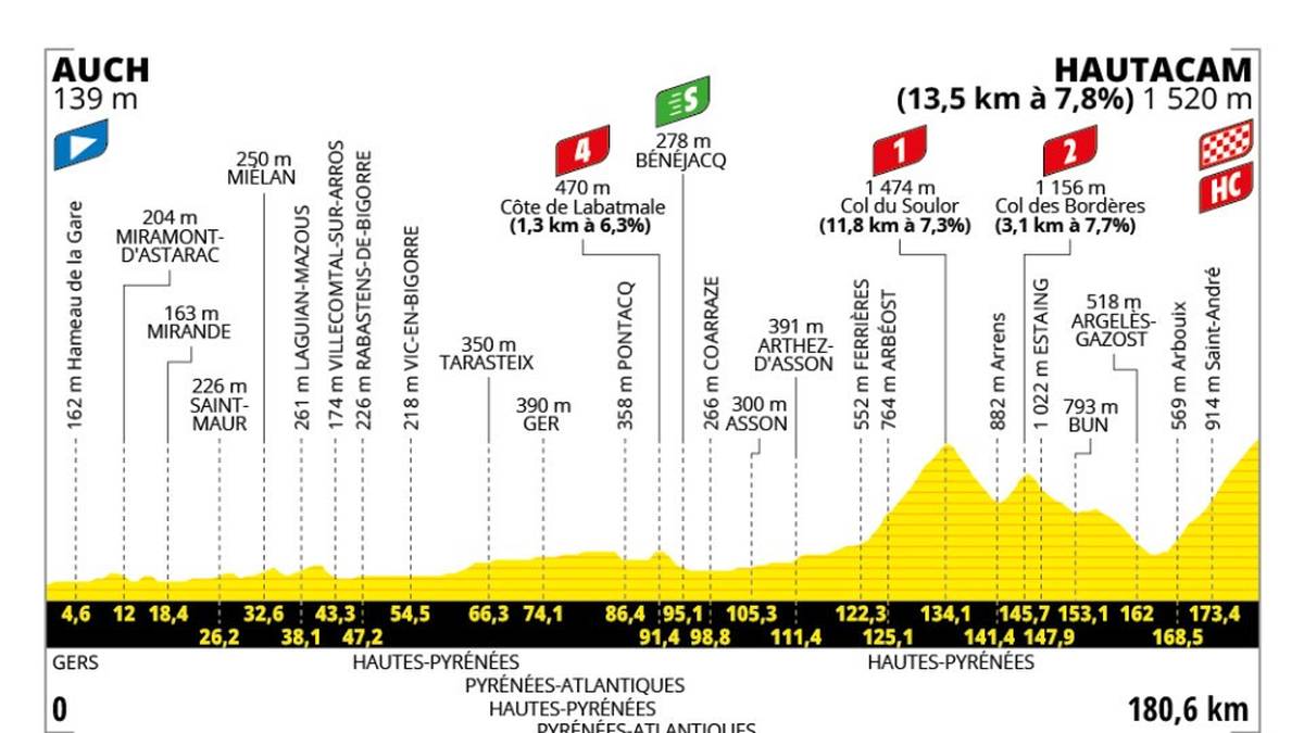 12. Etappe - Do. 17.07. - Auch > Hautacam - 180.6 km - Gebirge
