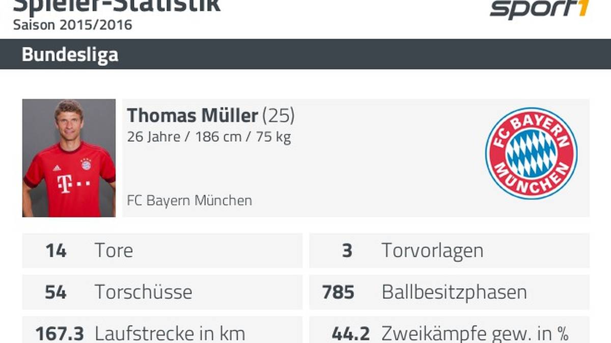 Thoms Müller Statistik