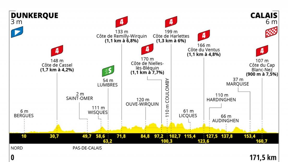 Auch wenn der Etappenstart und das Ziel auf Höhe des Meeresspiegels liegen, könnten die dazwischen zu bewältigenden Höhenmeter den Sprintern Sorge bereiten. Das Peloton fährt zum Beispiel in Richtung Westflandern und die Hügel der Region Boulonnais. Es wird vermutlich einige langgezogene Angriffe unter Beteiligung vieler Fahrer geben, vor allem im letzten Teil der Strecke entlang der Küste, der windig sein kann. Die Anstiege in der Nähe der Landzungen Cap Gris-Nez und Cap Blanc-Nez könnten entscheidend sein.
