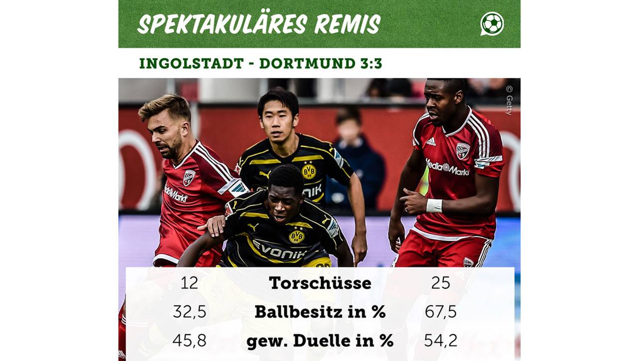 FCI - BVB Datengrafik