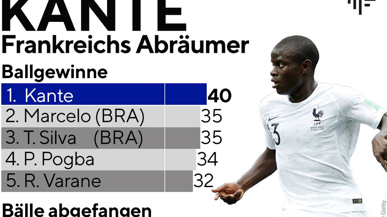 N'Golo Kante überzeugt für Frankreich bei der WM als fairer Balleroberer