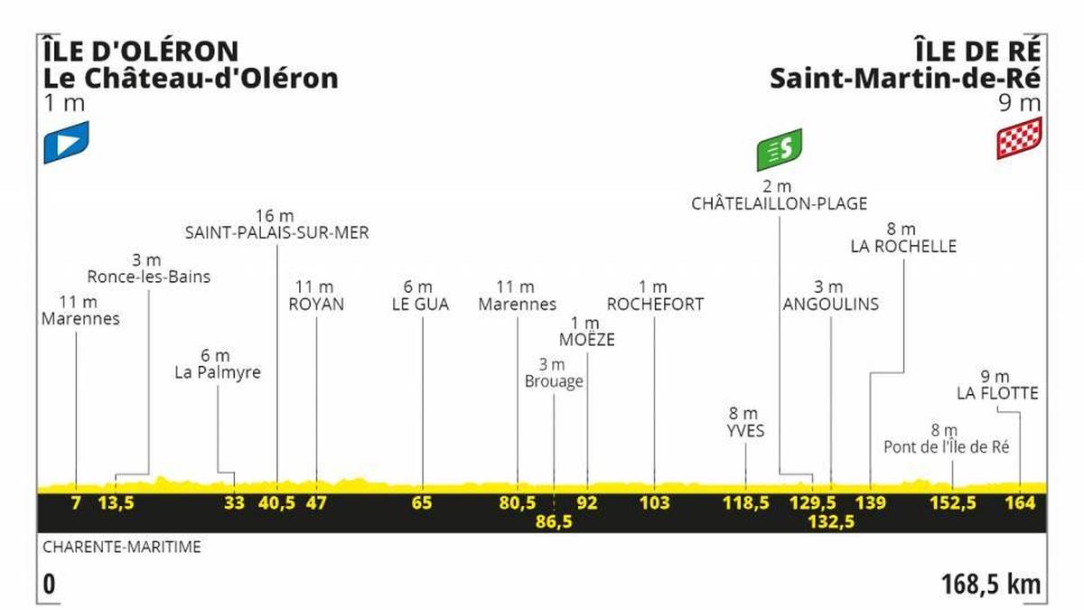 10. Etappe - 8. September - 170 km von Île d'Oléron Le Château-d'Oléron nach Île de Ré Saint-Martin-de-Ré - Flachetappe
