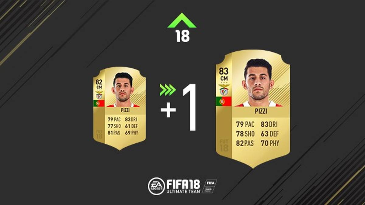 Im Mittelfeld stellte sich Pizzi für Benfica ganz gut an. Die Wege nach hinten werden ihm in FIFA 18 mit verbesserter Defensive leichter fallen.