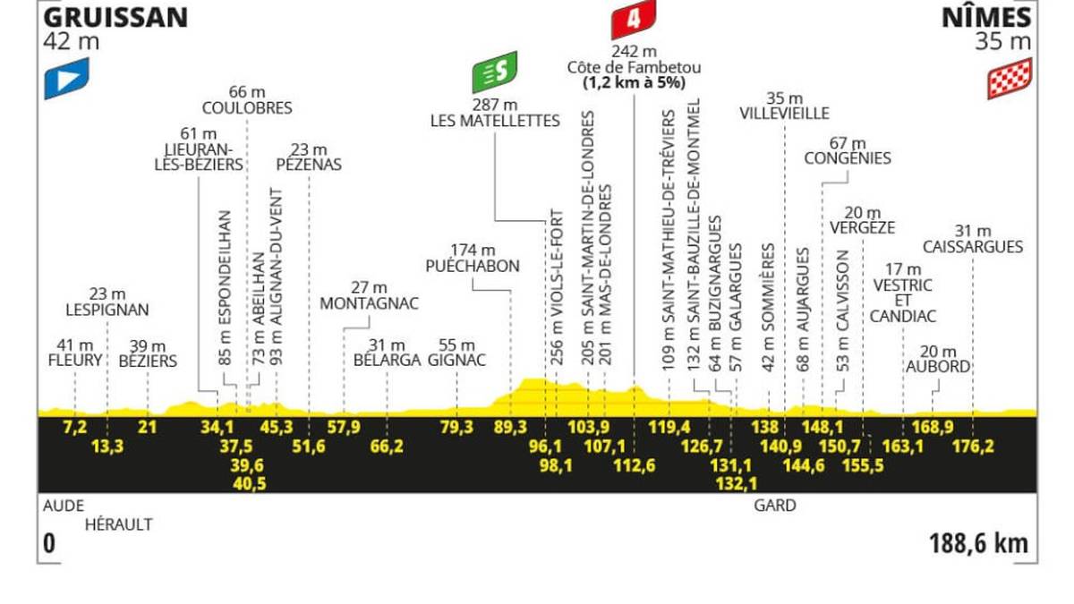 16. Etappe am 16. Juli: Gruissan > Nîmes - 188.6 km - Flachetappe