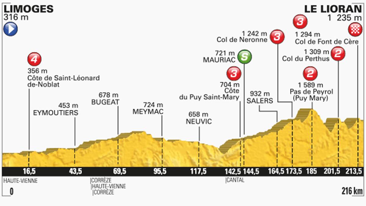 Einmal durchs Zentralmassiv führt die 5. Etappe über 216 Kilometer nach Le Lioran. Auf den letzten 42 Kilometern warten vier Bergwertungen auf die Fahrer. Die Jagd auf das gepunktete Trikot des besten Bergfahrers wird eröffnet