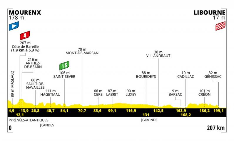 Tour De France 2021 Alle Etappen Mit Streckenprofil