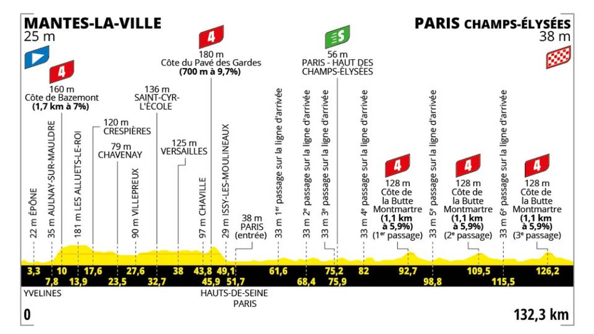 21. Etappe - So. 27.07. - Mantes-la-Ville > Paris Champs-Élysées - 132.3 km - Flachetappe

