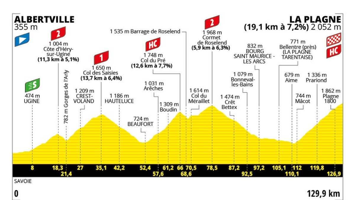 19. Etappe - Fr. 25.07. - Albertville > La Plagne - 129.9 km - Gebirge
