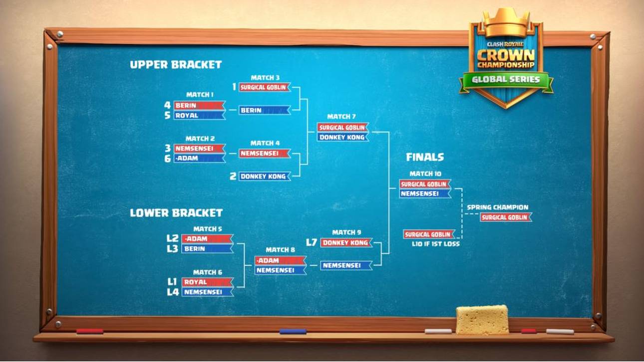 Sieger des Spring-Splits stehen fest
