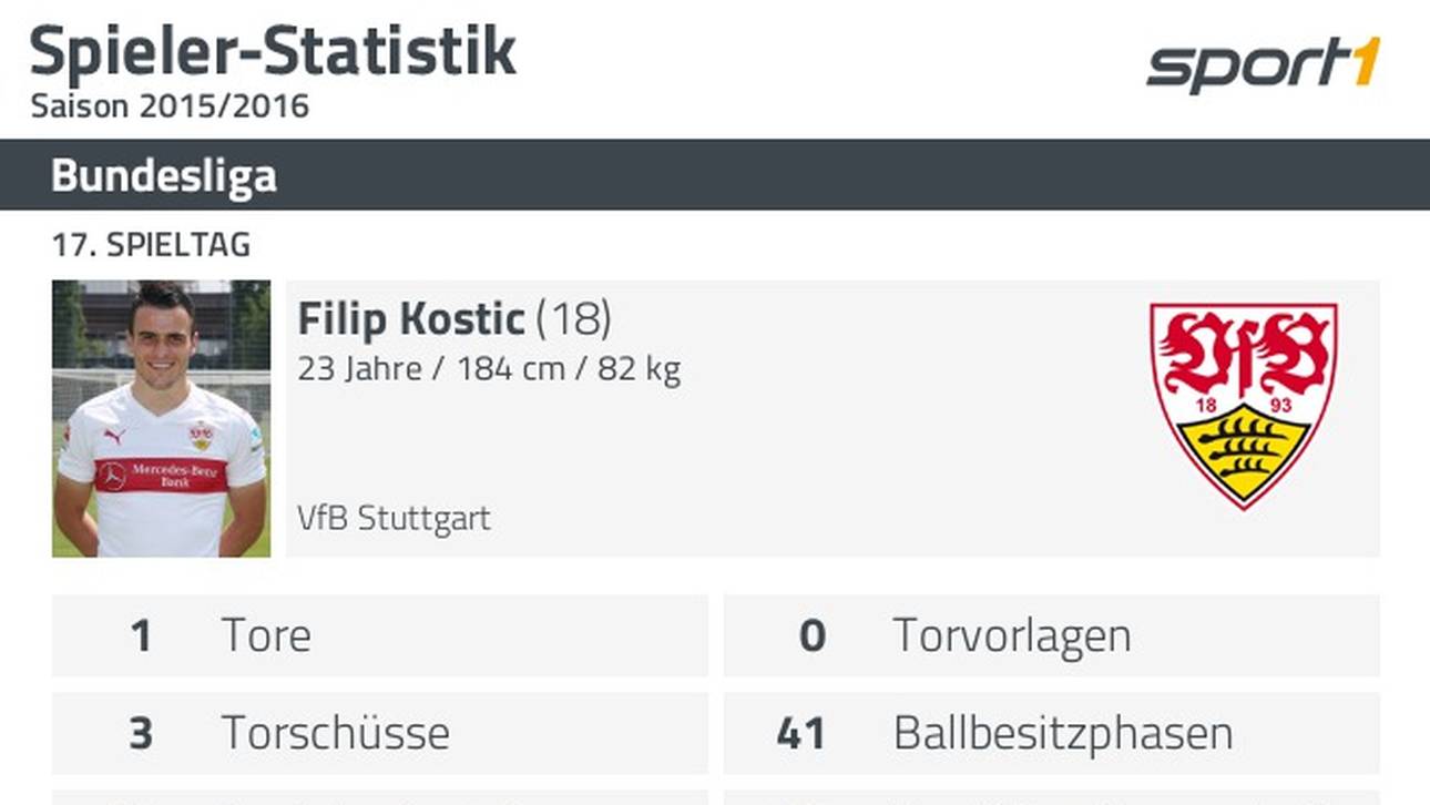 Statistik Filip Kostic