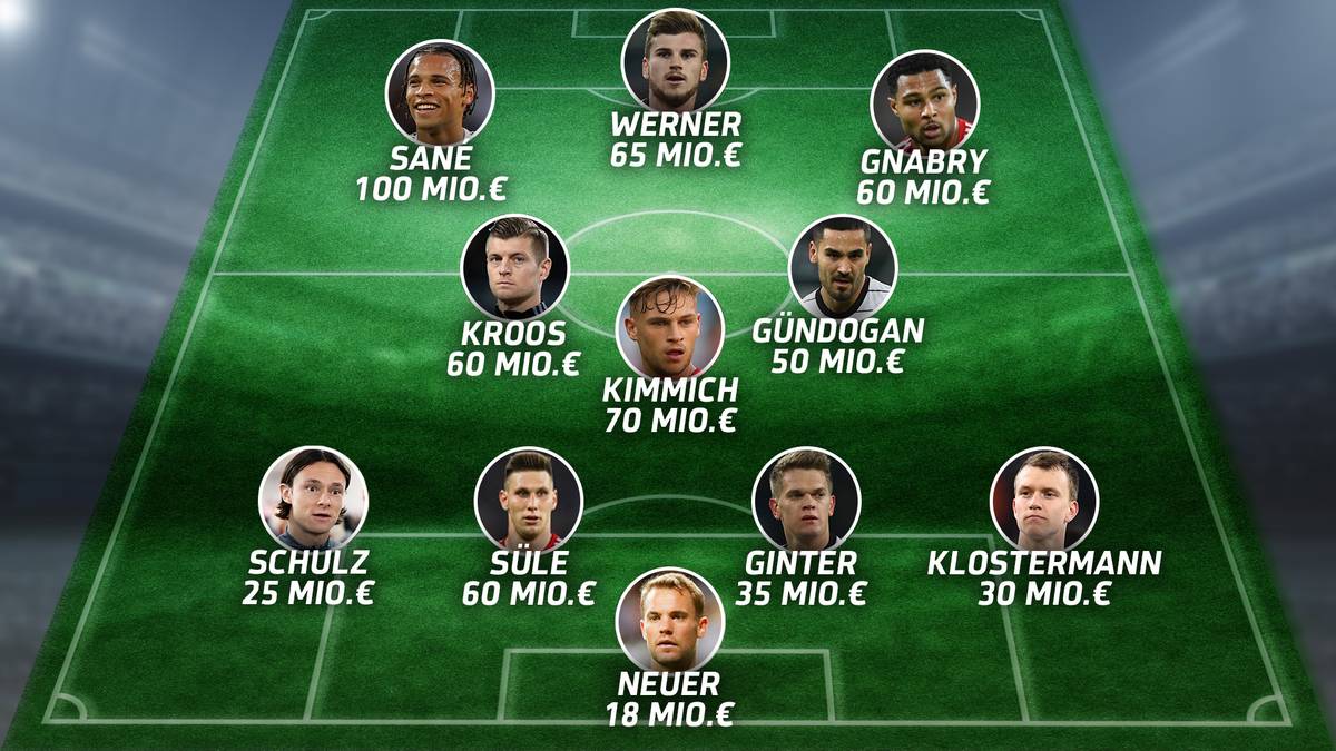 So könnte Deutschland bei der EM spielen (Marktwert: 573 Mio. Euro): Hinter Topstar Sané (100 Mio. Euro) zählt Bayern-Stratege Joshua Kimmich (70 Mio. Euro) zu den wertvollsten Spielern im Team. Mit dem Gesamtwert von 573 Mio. Euro würde sich das deutsche Team auf Platz fünf einreihen, noch vor Oranje und Italien. Aber Geld allein schießt ja bekanntlich keine Tore