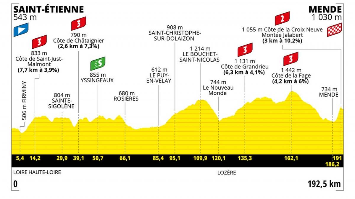 Die Strecke steigt niemals lange an, aber die Fahrer werden auf dem Weg von Saint-Étienne nach Mende ständig körperlich gefordert. Diese Etappe durch die Departements Loire, Haute-Loire und Lozère wird die robustesten Ausreißer reizen. Der Côte de la Croix Neuve (Montée Laurent Jalabert), der zum Flugplatz oberhalb von Mende führt, wird vermutlich Schauplatz zweier Gefechte sein: innerhalb der Ausreißergruppe und zwischen den Favoriten.
