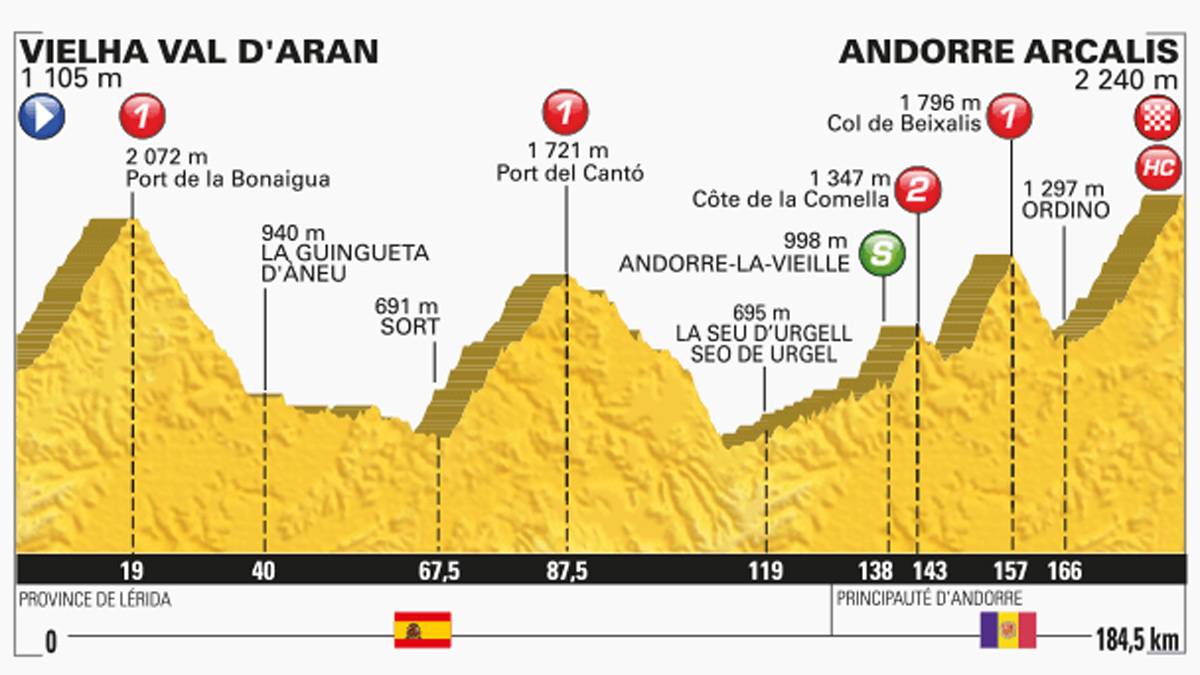 Die 9. Etappe über 184,5 Kilometer führt durch die Pyrenäen in Spanien und Andorra. Zeit zum langsamen Einfahren gibt es nicht. Nach 20 Kilometern steht die Bergwertung auf dem Port de la Bonaigua (2072 m) auf dem Programm. Nach drei weiteren Bergwertungen steht zum krönenden Abschluss der 15 Kilometer lange Anstieg nach Arcalis (2240 m) an
